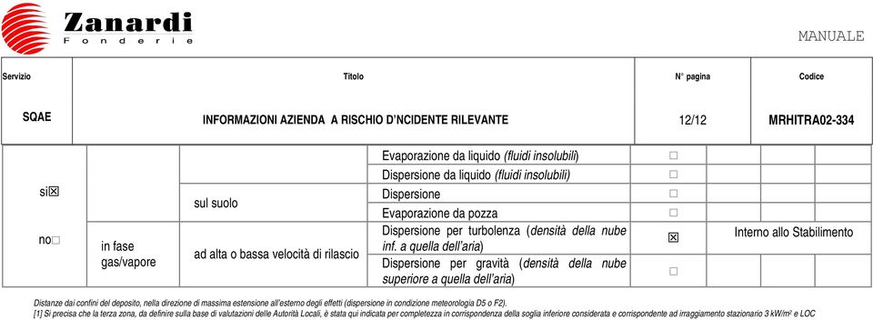 a quella dell aria) Dispersione per gravità (densità della nube superiore a quella dell aria) Interno allo Stabilimento Distanze dai confini del deposito, nella direzione di massima estensione all