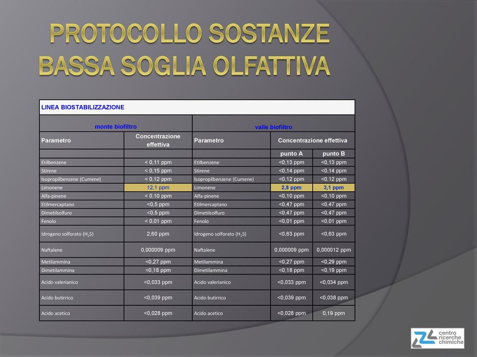 Alfa-pinene <0,10 ppm <0,10 ppm Etilmercaptano <0,5 ppm Etilmercaptano <0,47 ppm <0,47 ppm Dimetilsolfuro <0,5 ppm Dimetilsolfuro <0,47 ppm <0,47 ppm Fenolo < 0,01 ppm Fenolo <0,01 ppm <0,01 ppm