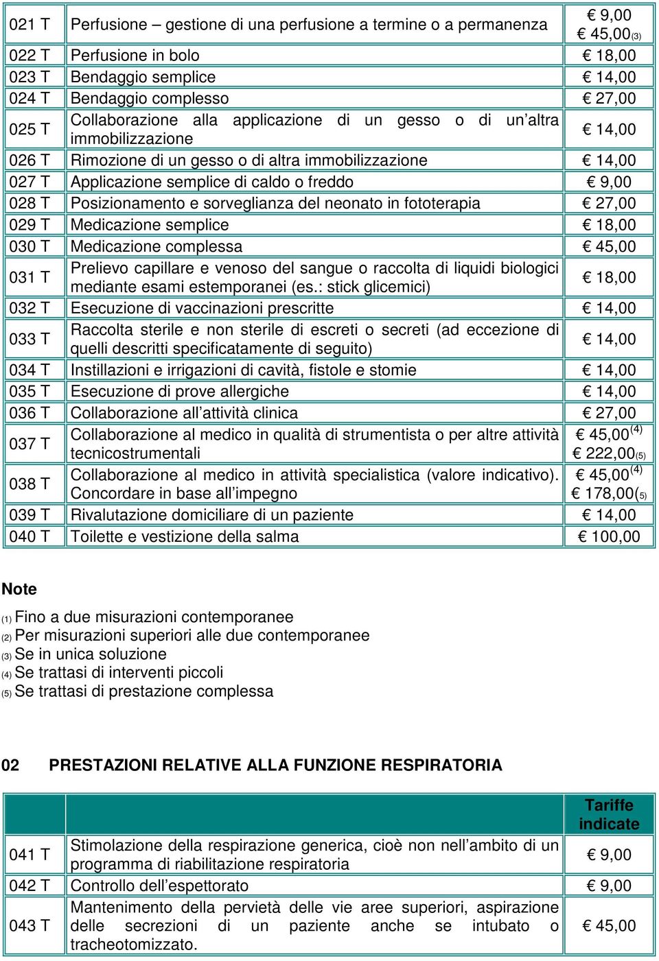 Posizionamento e sorveglianza del neonato in fototerapia 27,00 029 T Medicazione semplice 18,00 030 T Medicazione complessa 45,00 031 T Prelievo capillare e venoso del sangue o raccolta di liquidi