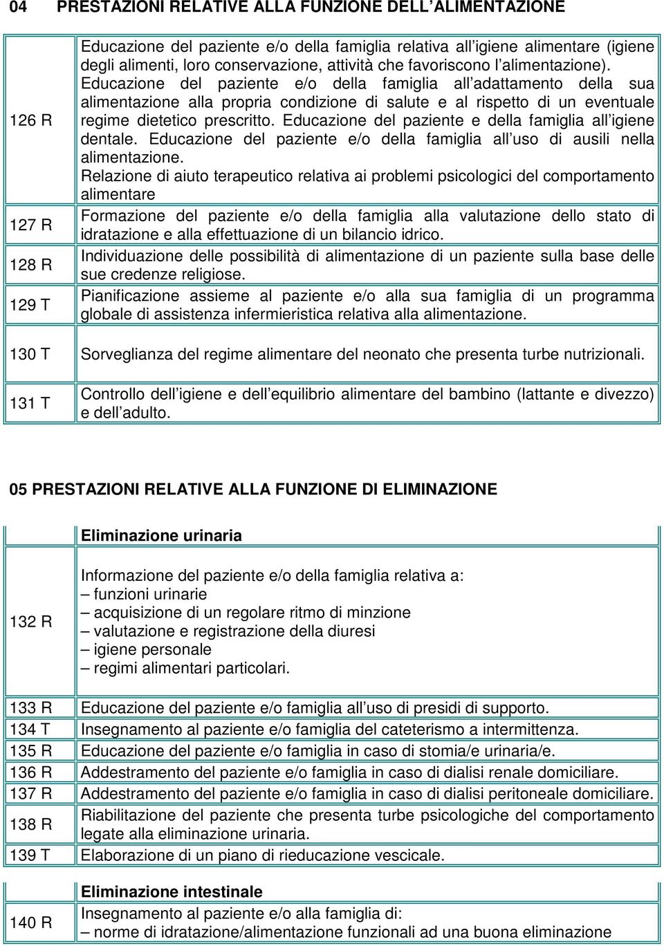 Educazione del paziente e/o della famiglia all adattamento della sua alimentazione alla propria condizione di salute e al rispetto di un eventuale regime dietetico prescritto.