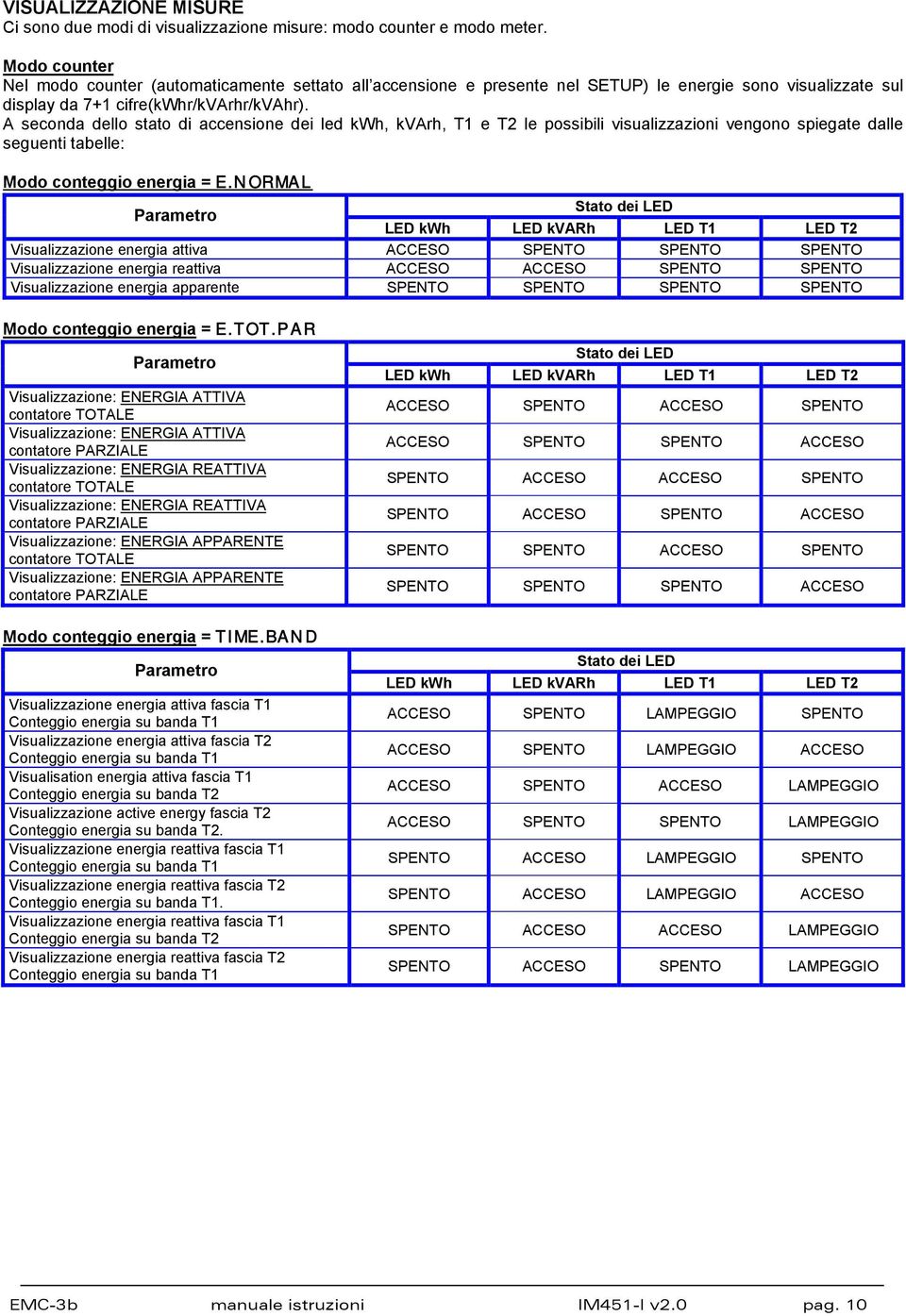 A seconda dello stato di accensione dei led kwh, karh, T1 e T2 le possibili visualizzazioni vengono spiegate dalle seguenti tabelle: Modo conteggio energia = E.