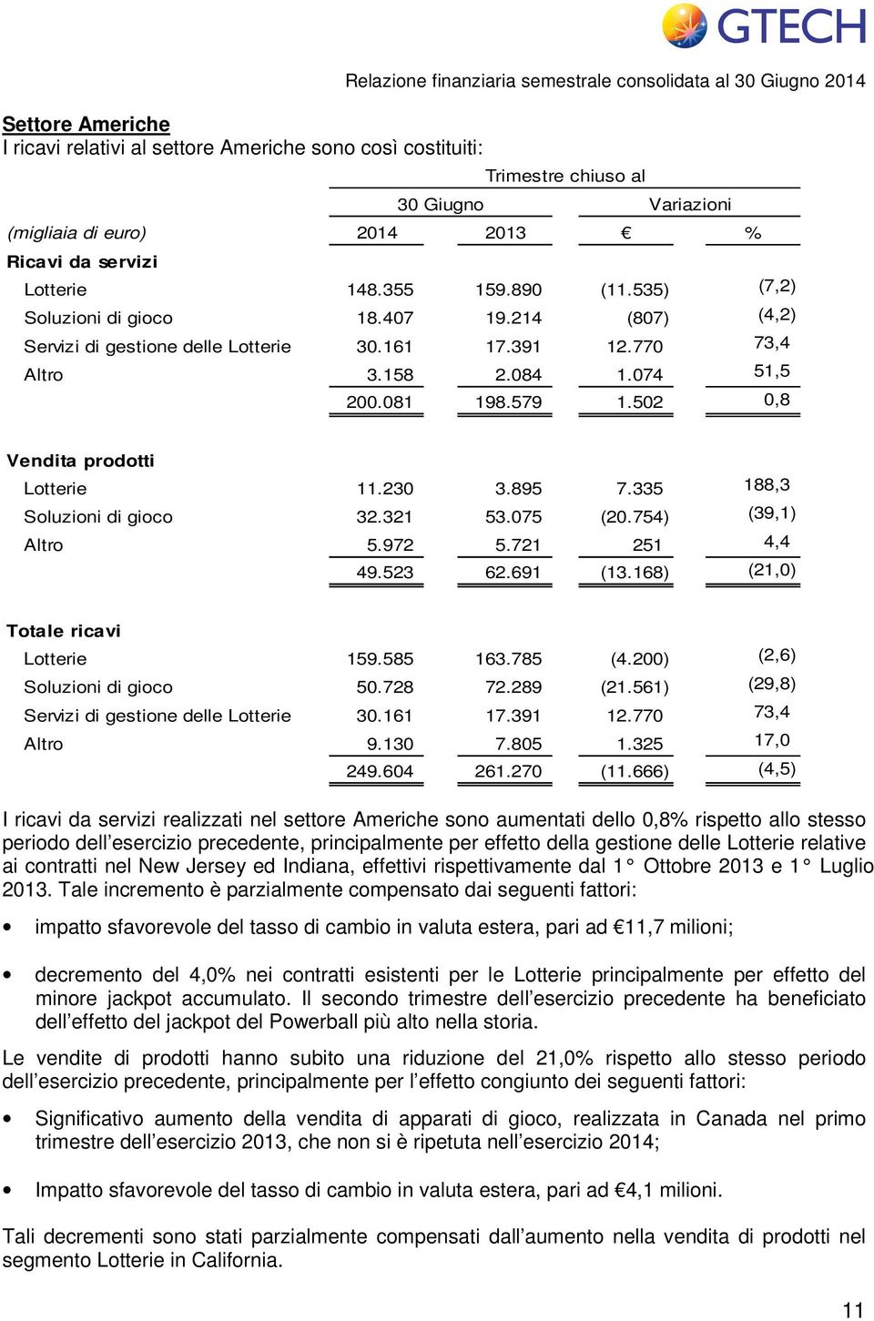 074 51,5 200.081 198.579 1.502 0,8 Vendita prodotti Lotterie 11.230 3.895 7.335 188,3 Soluzioni di gioco 32.321 53.075 (20.754) (39,1) Altro 5.972 5.721 251 4,4 49.523 62.691 (13.