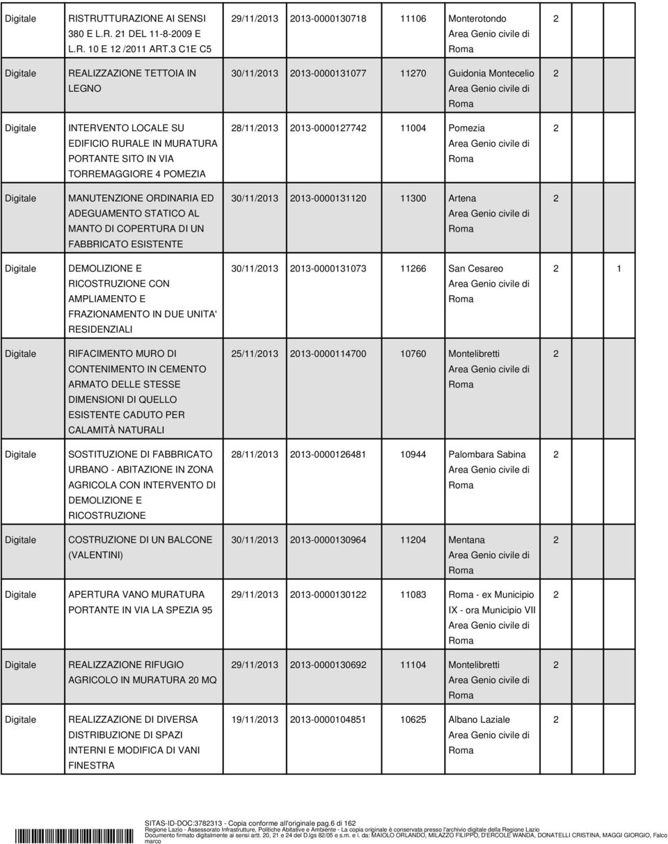 TORREMAGGIORE 4 POMEZIA 8/11/01 01-00001774 11004 Pomezia MANUTENZIONE ORDINARIA ED ADEGUAMENTO STATICO AL MANTO DI COPERTURA DI UN FABBRICATO ESISTENTE 0/11/01 01-00001110 1100 Artena DEMOLIZIONE E
