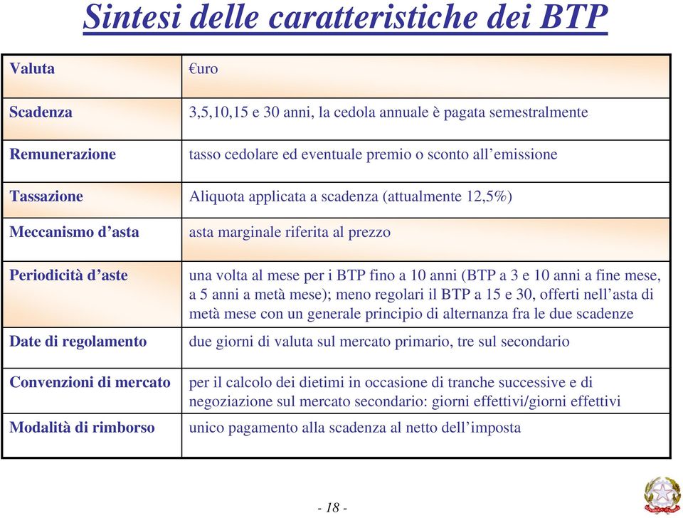 volta al mese per i BTP fino a 10 anni (BTP a 3 e 10 anni a fine mese, a 5 anni a metà mese); meno regolari il BTP a 15 e 30, offerti nell asta di metà mese con un generale principio di alternanza