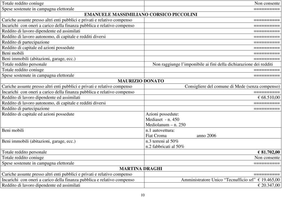 compenso Consigliere del comune di Mede (senza compenso) Reddito di lavoro dipendente ed assimilati 68.510,00 Reddito di capitale ed azioni possedute Azioni possedute: Mediaset - n. 450 Mediolanum n.