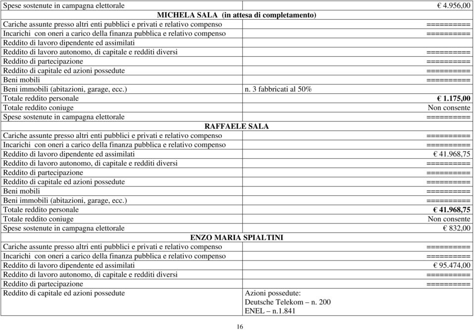 3 fabbricati al 50% Totale reddito personale 1.175,00 RAFFAELE SALA Reddito di lavoro dipendente ed assimilati 41.