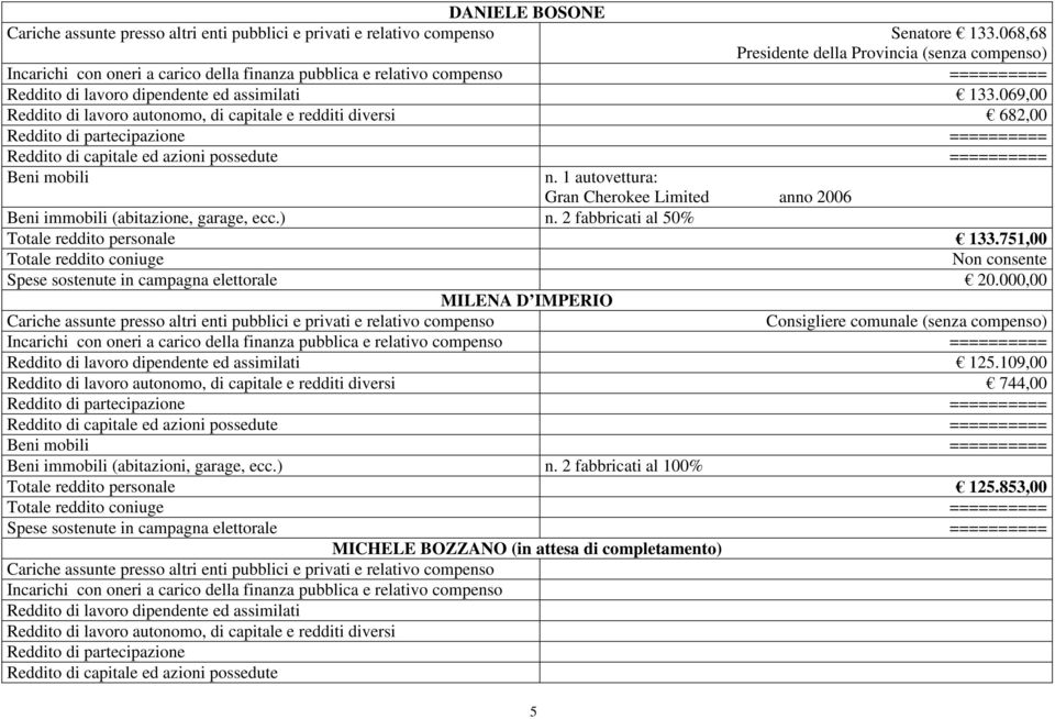 2 fabbricati al 50% Totale reddito personale 133.751,00 Spese sostenute in campagna elettorale 20.