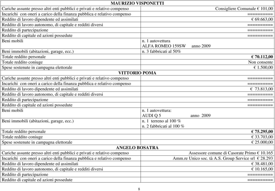 500,00 VITTORIO POMA Reddito di lavoro dipendente ed assimilati 73.813,00 8 n. 1 autovettura: AUDI Q 5 anno 2009 Beni immobili (abitazioni, garage, ecc.) n. 1 terreno al 100 % n.