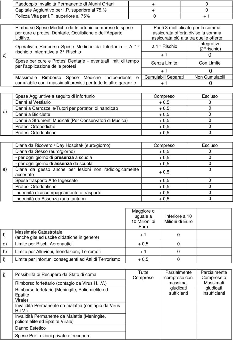 Integrative a 1 Rischio (2 rischio) + 1 0 Spese per cure e Protesi Dentarie eventuali limiti di tempo Senza Limite Con Limite per l applicazione delle protesi + 1 0 Massimale Rimborso Spese Mediche