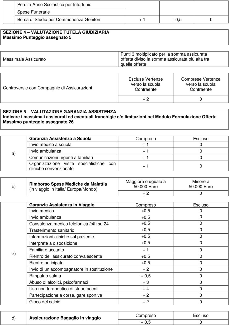 Comprese Vertenze verso la scuola Contraente + 2 0 SEZIONE 5 VALUTAZIONE GARANZIA ASSISTENZA Indicare i massimali assicurati ed eventuali franchigie e/o limitazioni nel Modulo Formulazione Offerta