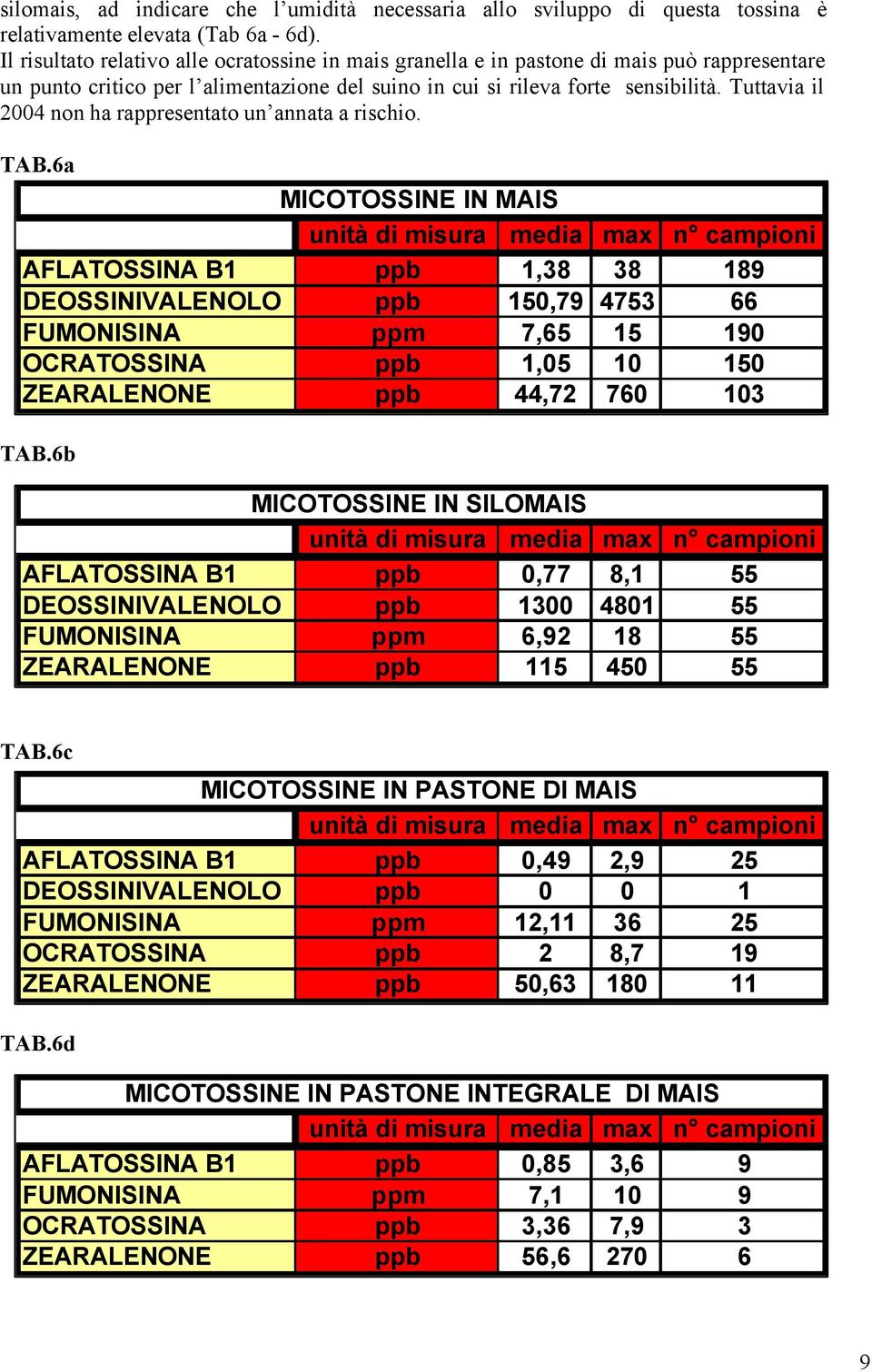 Tuttavia il 2004 non ha rappresentato un annata a rischio. TAB.