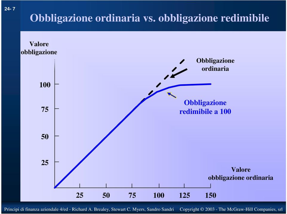 Obbligazione ordinaria 100 75 Obbligazione