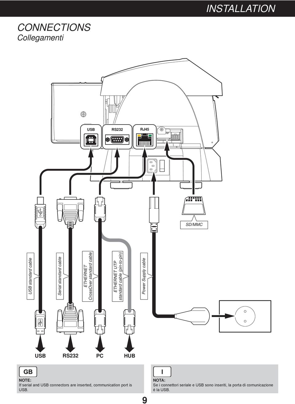 Power Supply cable USB RS232 PC HUB NOTE: If serial and USB connectors are inserted,