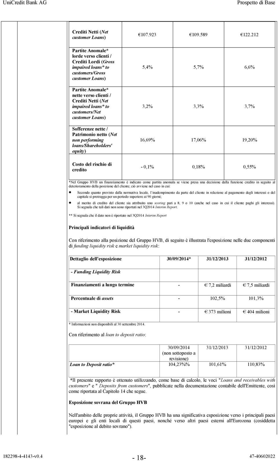 212 5,4% 5,7% 6,6% 3,2% 3,3% 3,7% 16,69% 17,06% 19,20% - 0,1% 0,18% 0,55% *Nel Gruppo HVB un finanziamento è indicato come partita anomala se viene presa una decisione dalla funzione credito in