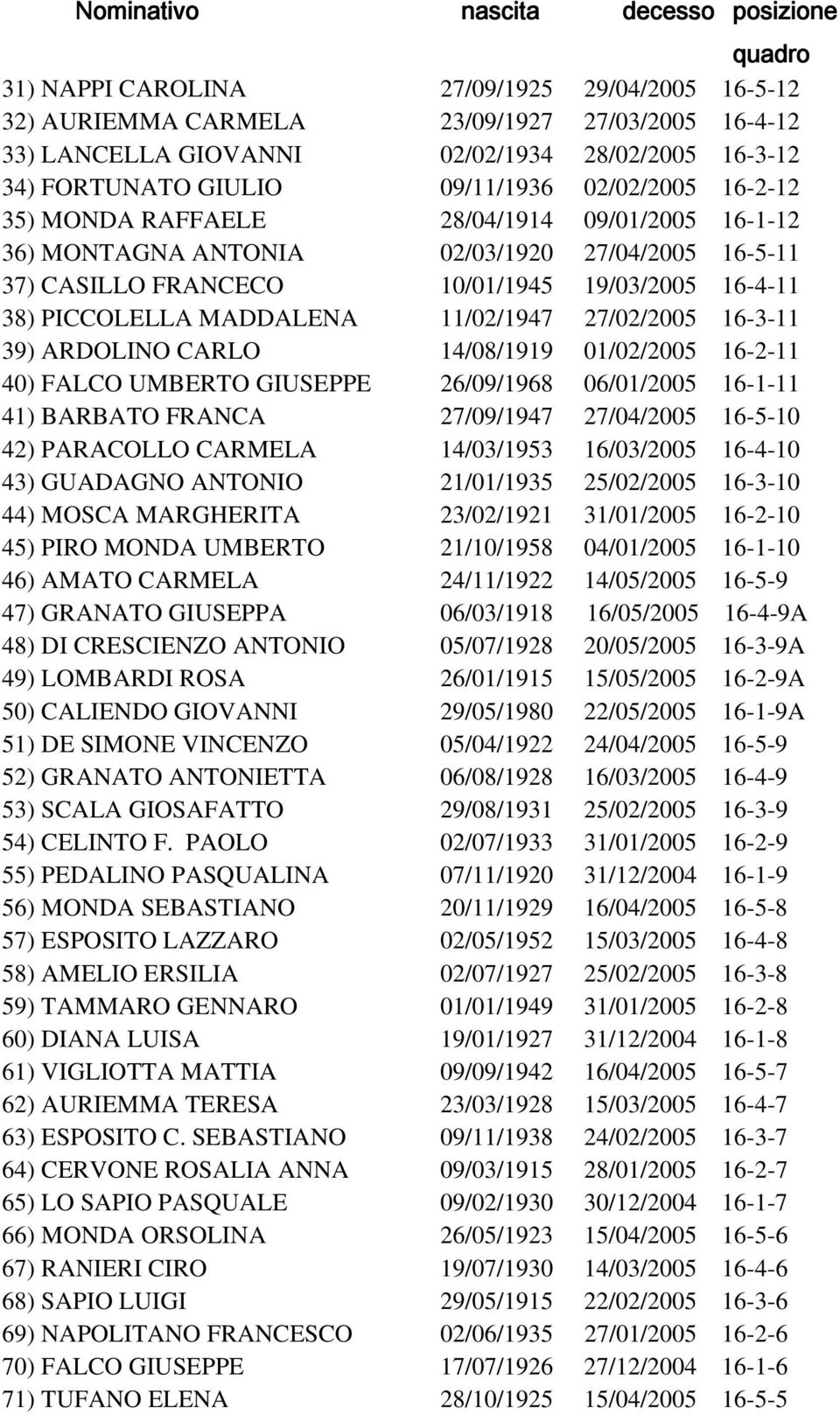 38) PICCOLELLA MADDALENA 11/02/1947 27/02/2005 16-3-11 39) ARDOLINO CARLO 14/08/1919 01/02/2005 16-2-11 40) FALCO UMBERTO GIUSEPPE 26/09/1968 06/01/2005 16-1-11 41) BARBATO FRANCA 27/09/1947