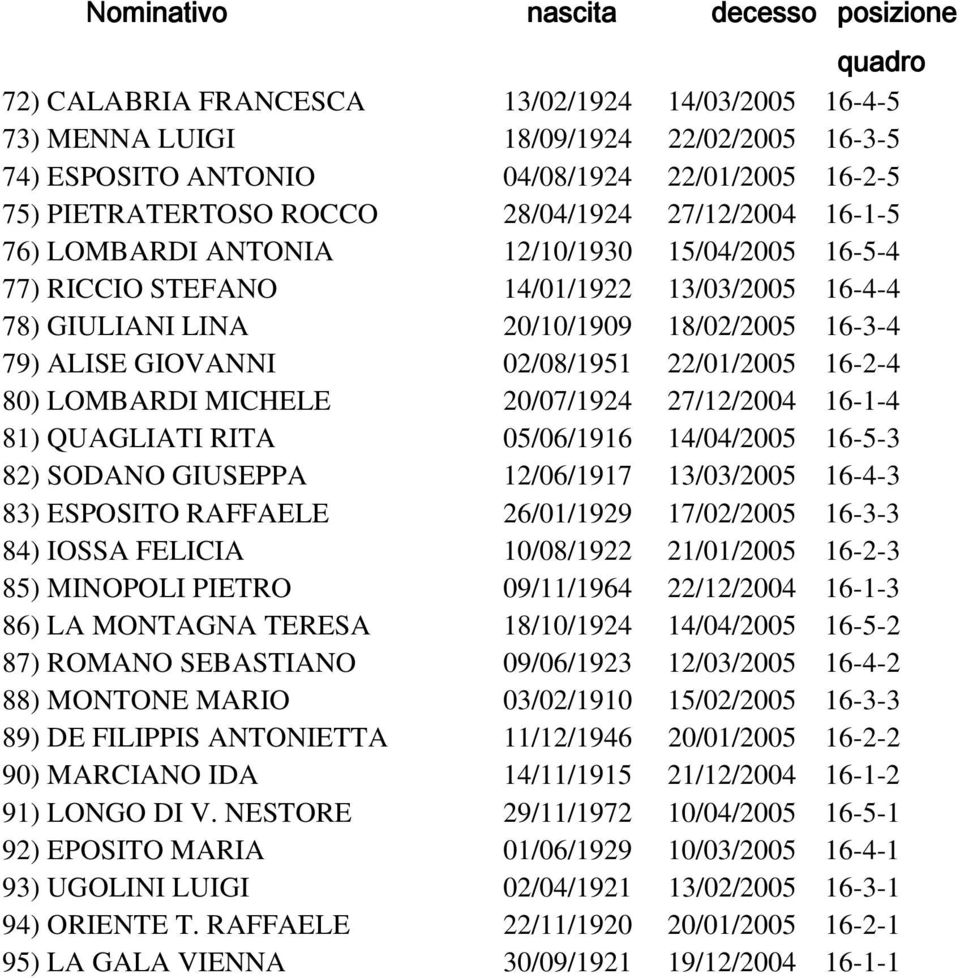 ALISE GIOVANNI 02/08/1951 22/01/2005 16-2-4 80) LOMBARDI MICHELE 20/07/1924 27/12/2004 16-1-4 81) QUAGLIATI RITA 05/06/1916 14/04/2005 16-5-3 82) SODANO GIUSEPPA 12/06/1917 13/03/2005 16-4-3 83)