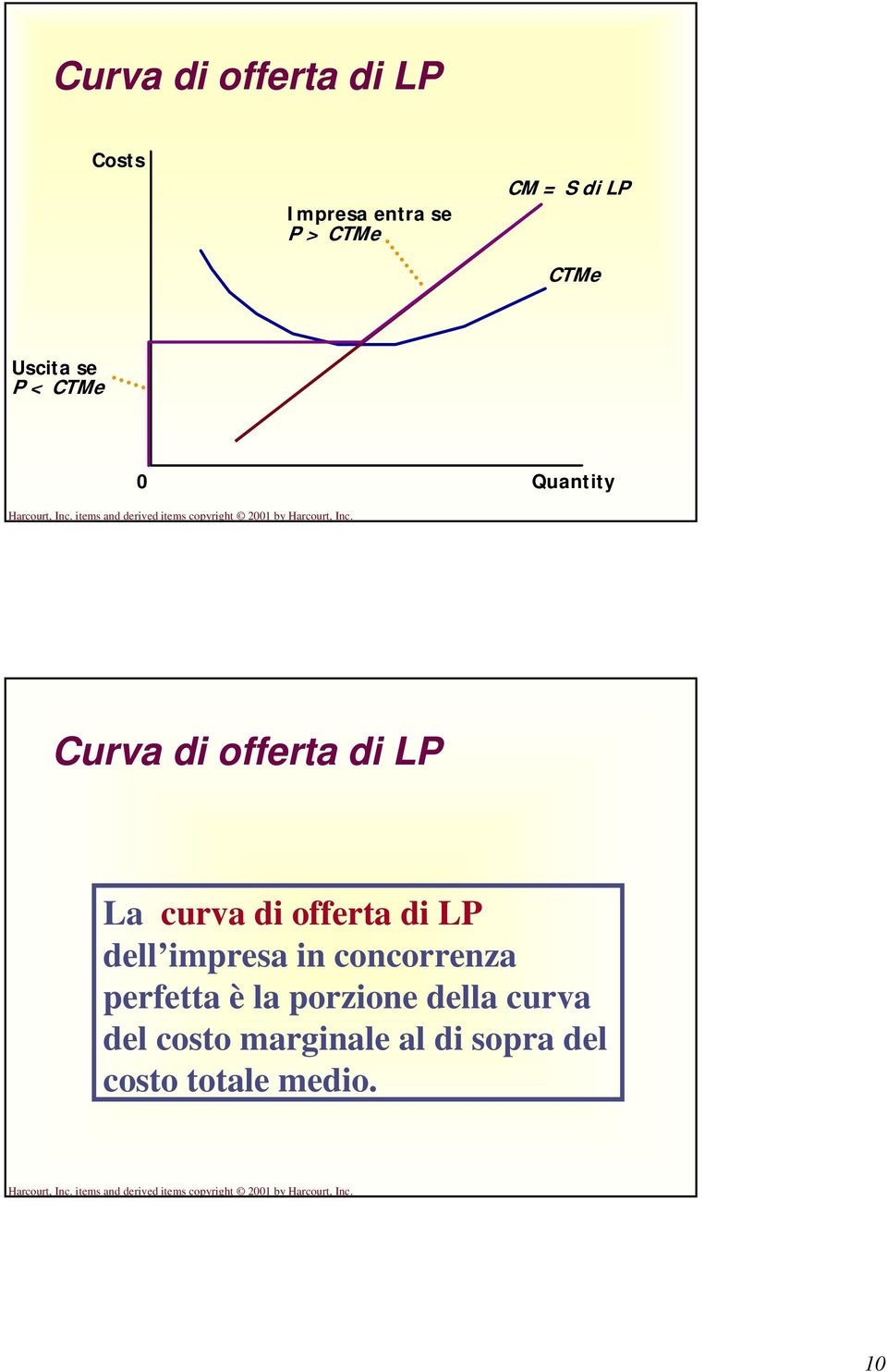 di LP dell impresa in concorrenza perfetta è la porzione