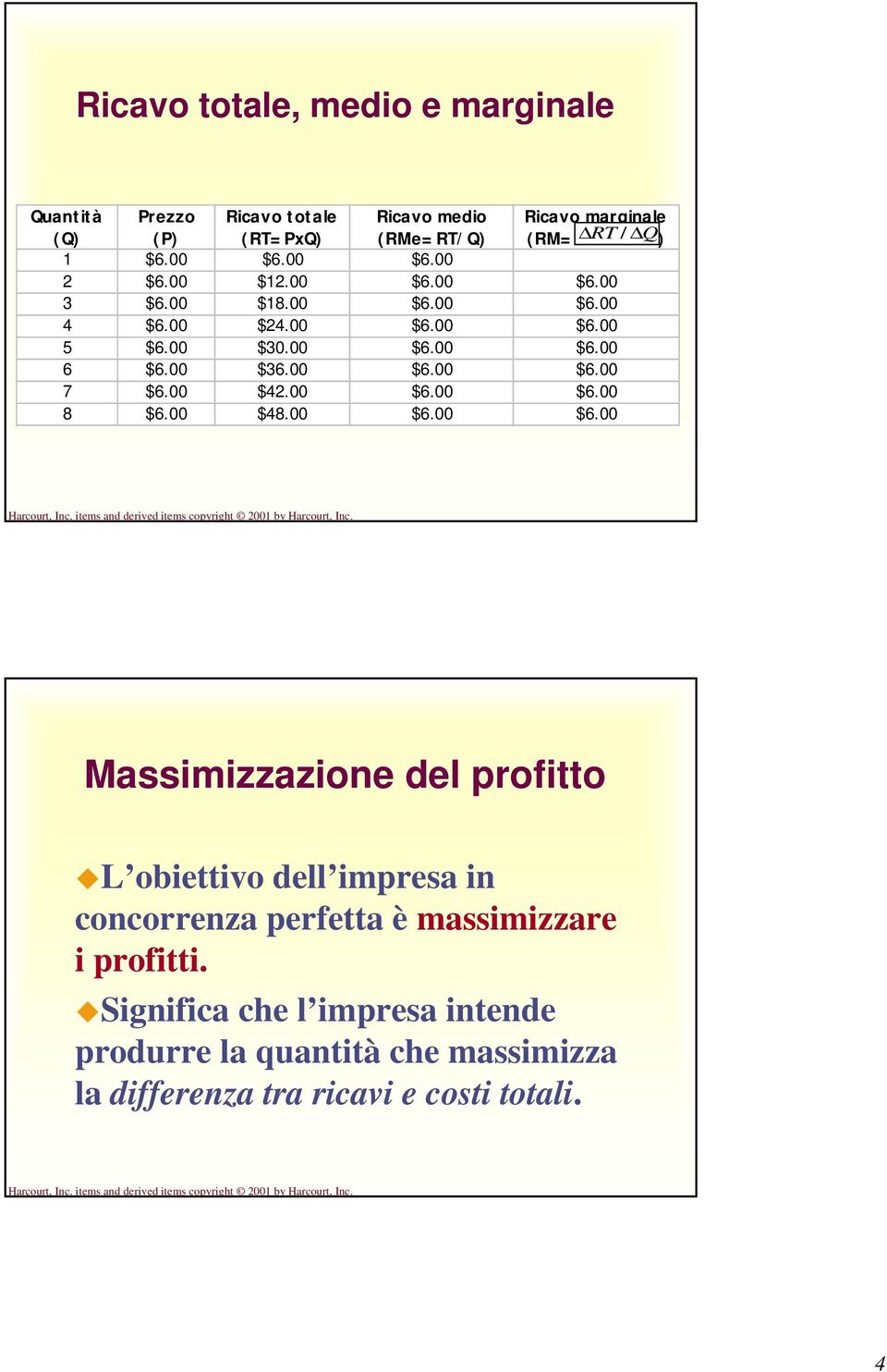 $42. $6. $6. 8 $6. $48. $6. $6. Massimizzazione del profitto L obiettivo dell impresa in concorrenza perfetta è massimizzare i profitti.