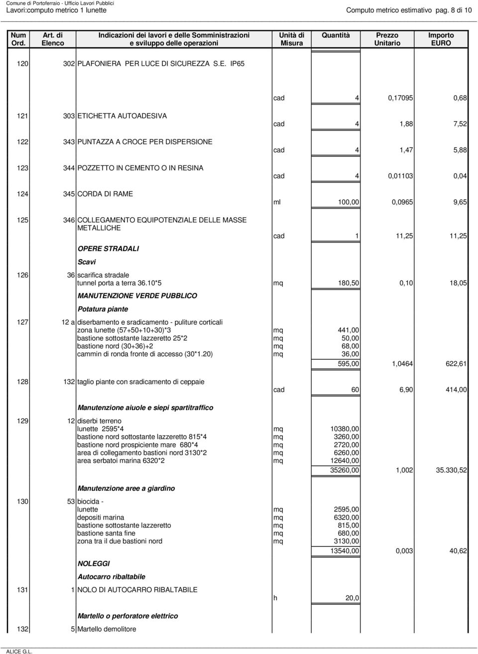 7,52 cad 4 1,47 5,88 cad 4 0,01103 0,04 ml 100,00 0,0965 9,65 125 346 COLLEGAMENTO EQUIPOTENZIALE DELLE MASSE METALLICHE OPERE STRADALI Scavi cad 1 11,25 11,25 126 36 scarifica stradale tunnel porta