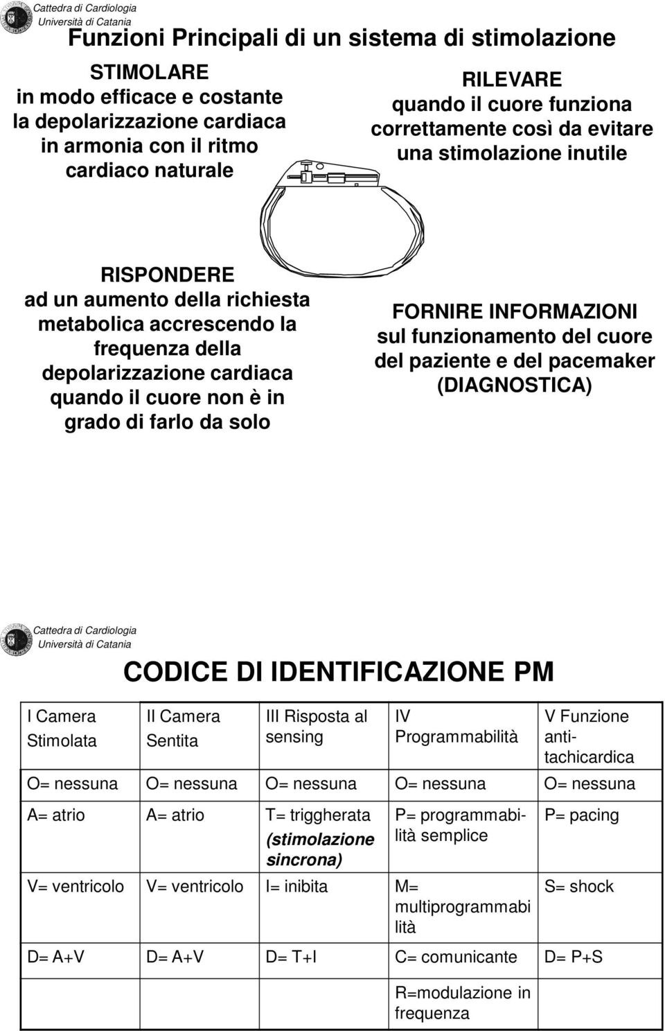 farlo da solo FORNIRE INFORMAZIONI sul funzionamento del cuore del paziente e del pacemaker (DIAGNOSTICA) CODICE DI IDENTIFICAZIONE PM I Camera Stimolata II Camera Sentita III Risposta al sensing IV