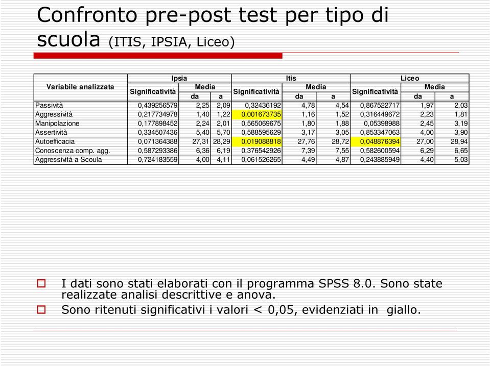 1,88 0,05398988 2,45 3,19 Assertività 0,334507436 5,40 5,70 0,588595629 3,17 3,05 0,853347063 4,00 3,90 Autoefficacia 0,071364388 27,31 28,29 0,019088818 27,76 28,72 0,048876394 27,00 28,94