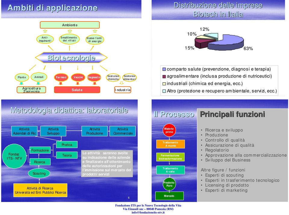 nutriceutici) industriali (chimica ed energia, ecc.) Altro (protezione e recupero am bientale, servizi, ecc.