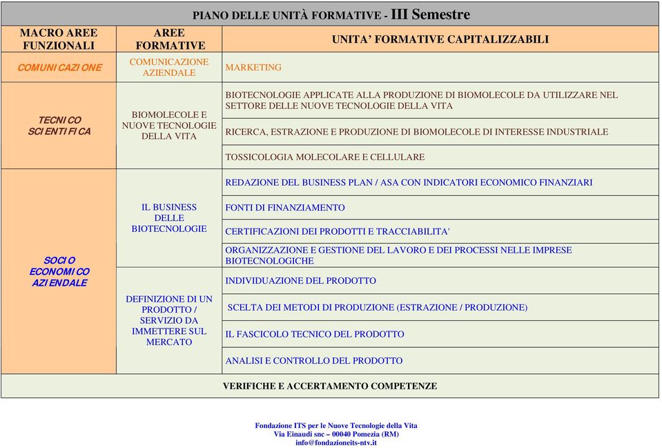 FINANZIARI SOCIO ECONOMICO IL BUSINESS DELLE BIOTECNOLOGIE DEFINIZIONE DI UN PRODOTTO / SERVIZIO DA IMMETTERE SUL MERCATO FONTI DI FINANZIAMENTO CERTIFICAZIONI DEI PRODOTTI E TRACCIABILITA'