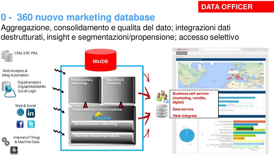 Social Login Web & Social Federazione e Searching Reporting & Analytics Organizzazione e Storicizzazione Normalizzazione e Matching