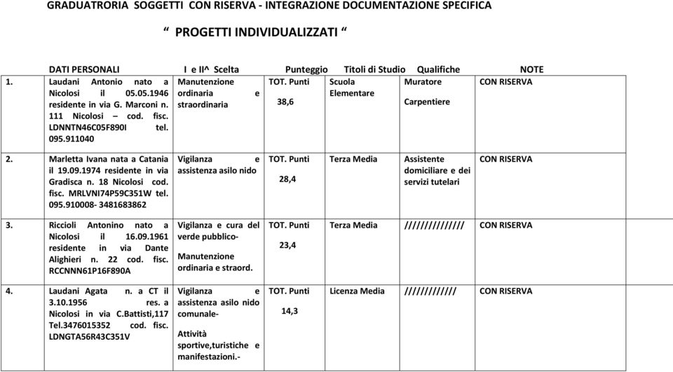 LDNNTN46C05F890I tl. 095.911040 2. Marltta Ivana nata a Catania il 19.09.1974 rsidnt in via Gradisca n. 18 Nicolosi cod. fisc. MRLVNI74P59C351W tl. 095.910008 3481683862 assistnza asilo nido 28,4 Trza Mdia Assistnt domiciliar di srvizi tutlari CON RISERVA 3.