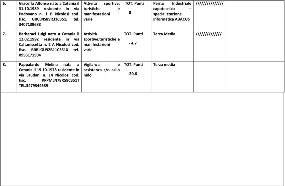 Barbaraci Luigi nato a Catania il 12.02.1992 rsidnt in via Caltanisstta n. 2 A Nicolosi cod. fisc. BRBLGU92B11C351X tl.