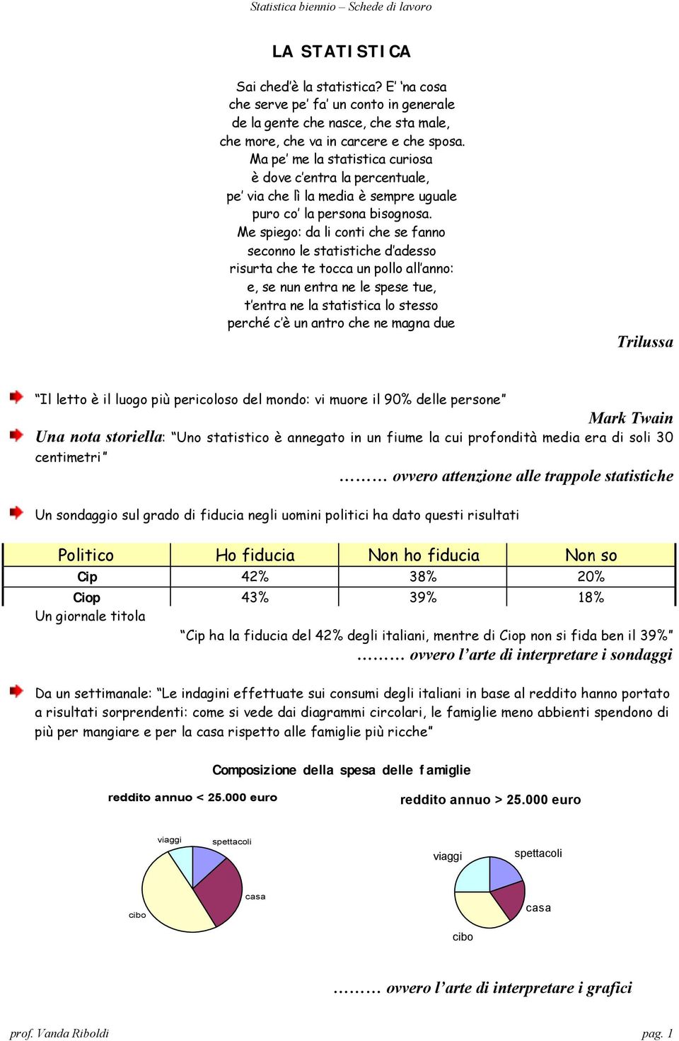 Me spieg: da li cti che se fa sec le statistiche d adess risurta che te tcca u pll all a: e, se u etra e le spese tue, t etra e la statistica l stess perché c è u atr che e maga due Trilussa Il lett