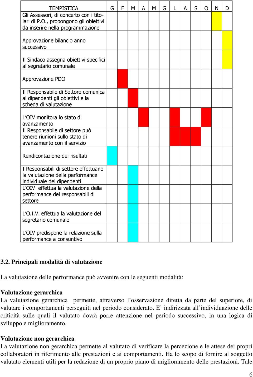 , propongono gli obiettivi da inserire nella programmazione Approvazione bilancio anno successivo Il Sindaco assegna obiettivi specifici al segretario comunale Approvazione PDO Il Responsabile di