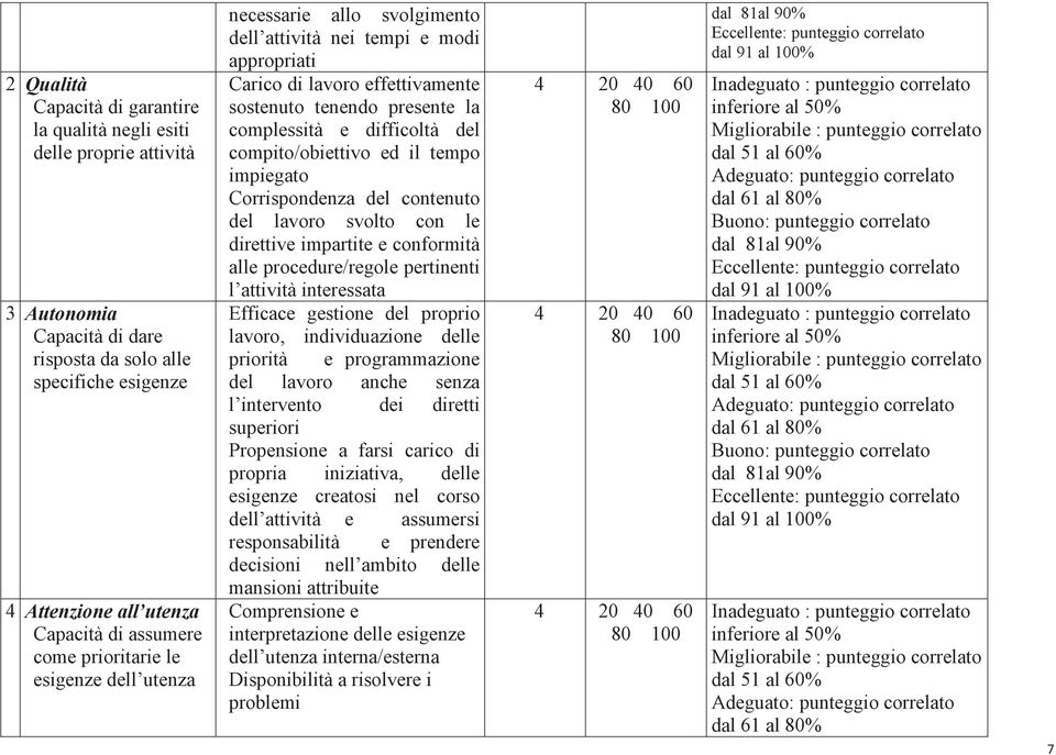 compito/obiettivo ed il tempo impiegato Corrispondenza del contenuto del lavoro svolto con le direttive impartite e conformità alle procedure/regole pertinenti l attività interessata Efficace