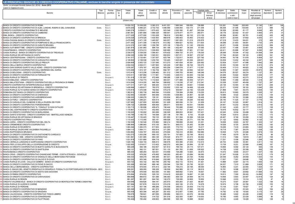 degli azionisti di terzi costi e ricavi del gruppo 1 BANCA DI CREDITO COOPERATIVO DI ROMA S.c.r.l. 10.059.781 10.058.005 5.365.315 4.431.251 7.660.544 166.006 706.866-133.581 79.962 220.905 21.140 1.