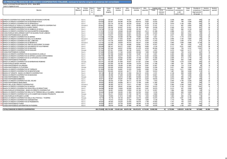 degli azionisti di terzi costi e ricavi del gruppo 288 CREDITO COOPERATIVO CASSA RURALE ED ARTIGIANA DI ERCHIE S.c.r.l. 125.321 125.316 57.470 54.221 86.147 2.532 18.361-3.238 896 4.