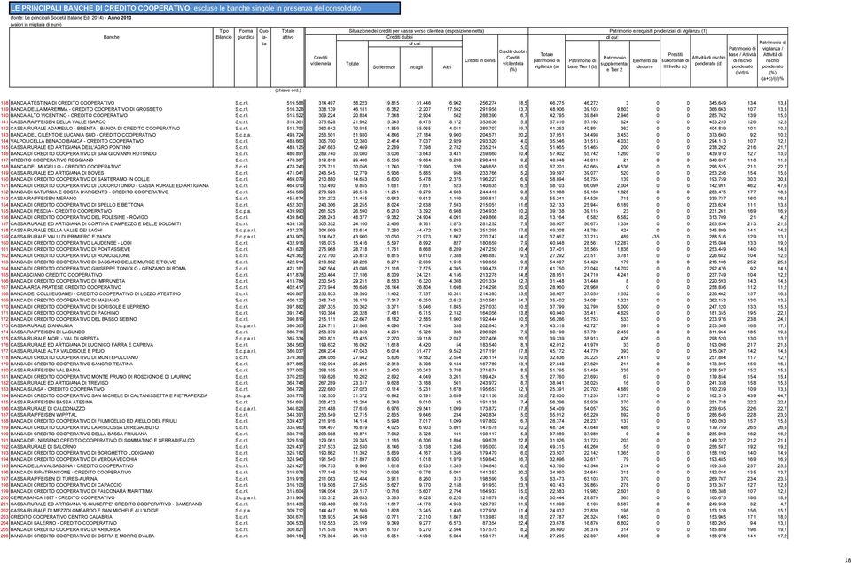 Prestiti subordinati di (d) III livello (c) 138 BANCA ATESTINA DI CREDITO COOPERATIVO S.c.r.l. 519.588 314.497 58.223 19.815 31.446 6.962 256.274 18,5 46.275 46.272 3 0 0 345.