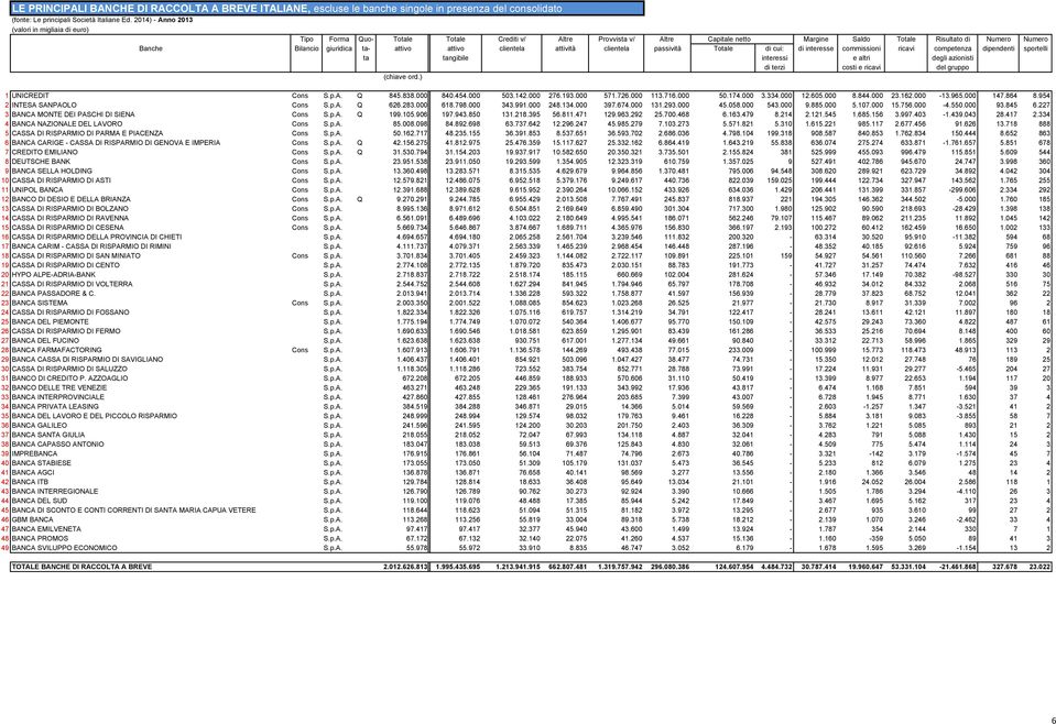 azionisti di terzi costi e ricavi del gruppo 1 UNICREDIT Cons S.p.A. Q 845.838.000 840.454.000 503.142.000 276.193.000 571.726.000 113.716.000 50.174.000 3.334.000 12.605.000 8.844.000 23.162.000-13.