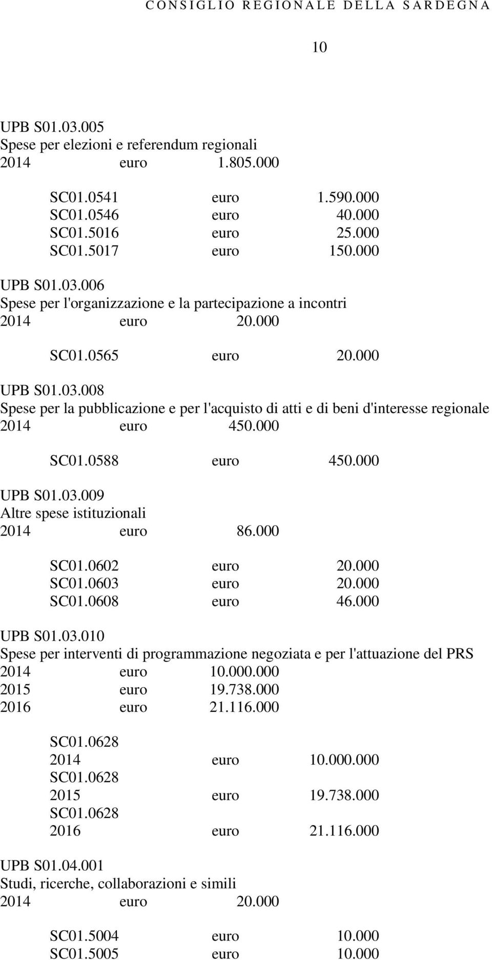 000 SC01.0602 euro 20.000 SC01.0603 euro 20.000 SC01.0608 euro 46.000 UPB S01.03.010 Spese per interventi di programmazione negoziata e per l'attuazione del PRS 2014 euro 10.000.000 2015 euro 19.738.