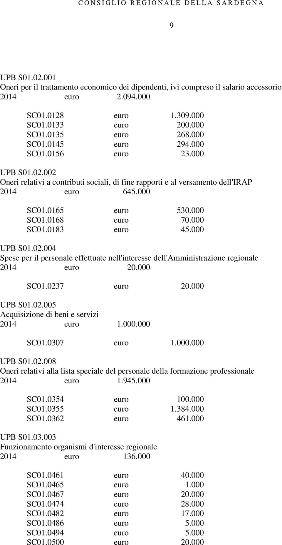 000 UPB S01.02.004 Spese per il personale effettuate nell'interesse dell'amministrazione regionale 2014 euro 20.000 SC01.0237 euro 20.000 UPB S01.02.005 Acquisizione di beni e servizi 2014 euro 1.000.000 SC01.0307 euro 1.