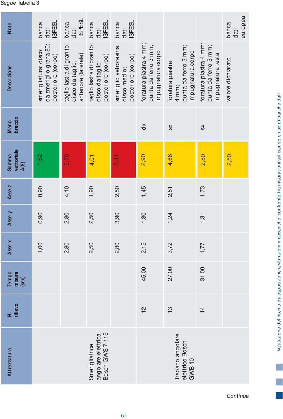 ISPESL 2,80 2,80 4,10 5,70 taglio lastra di granito; banca disco da taglio; dati anteriore (laterale) ISPESL Smerigliatrice 2,50 2,50 1,90 4,01 taglio lastra di granito; banca angolare elettrica