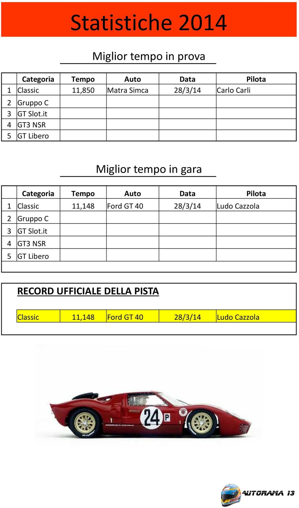it 4 GT3 NSR 5 GT Libero Miglior tempo in gara Categoria Tempo Auto Data Pilota 1 Classic 11,148 Ford