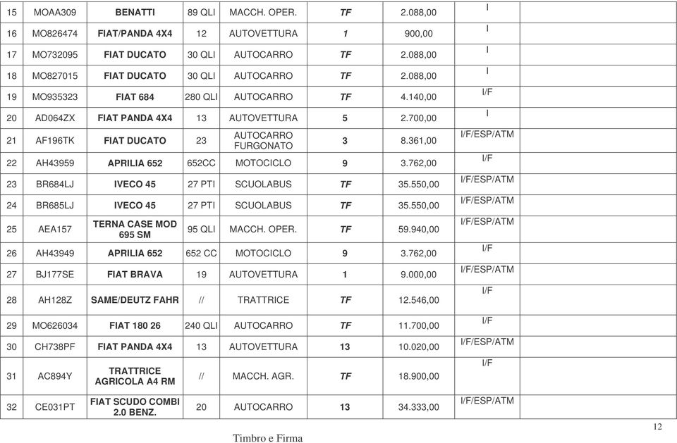 361,00 22 AH43959 APRLA 652 652CC MOTOCCLO 9 3.762,00 23 BR684LJ VECO 45 27 PT SCUOLABUS TF 35.550,00 24 BR685LJ VECO 45 27 PT SCUOLABUS TF 35.550,00 25 AEA157 TERNA CASE MOD 695 SM 95 QL MACCH. OPER.