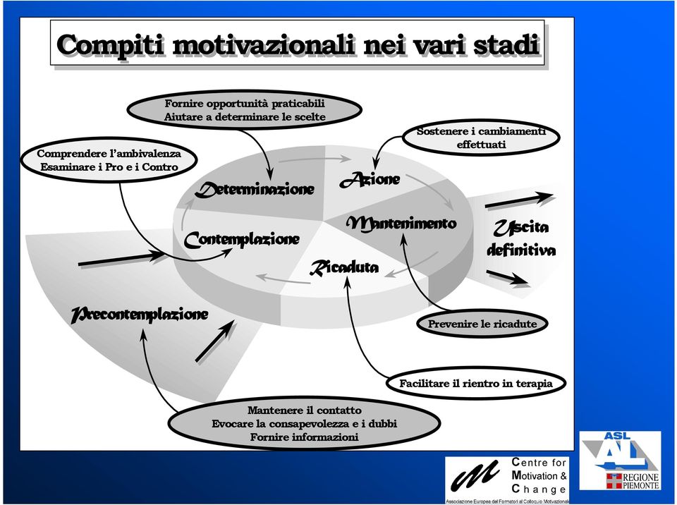 Mantenimento Ricaduta Sostenere i cambiamenti effettuati Uscita definitiva Precontemplazione Prevenire