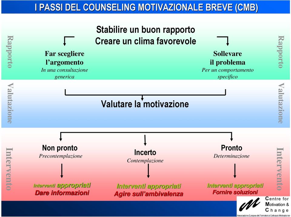 Valutare la motivazione Valutazione Intervento Non pronto Precontemplazione Interventi appropriati Dare informazioni Incerto