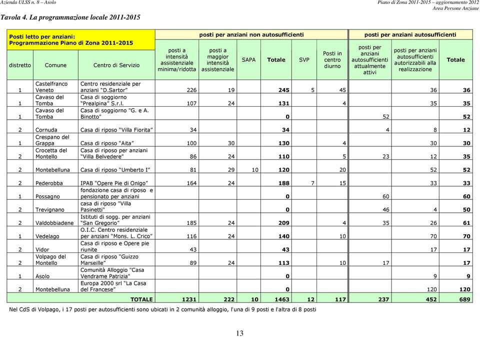non autosufficienti posti a maggior intensità assistenziale SAPA Totale SVP Posti in centro diurno posti per anziani autosufficienti posti per anziani autosufficienti attualmente attivi posti per