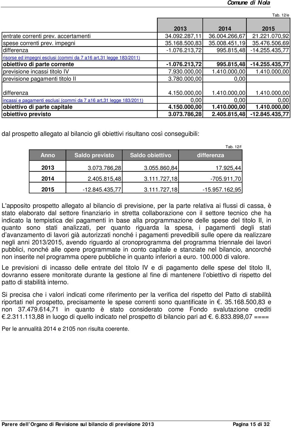 000,00 1.410.000,00 1.410.000,00 previsione pagamenti titolo II 3.780.000,00 0,00 differenza 4.150.000,00 1.410.000,00 1.410.000,00 incassi e pagamenti esclusi (commi da 7 a16 art,31 legge 183/2011) 0,00 0,00 0,00 obiettivo di parte capitale 4.