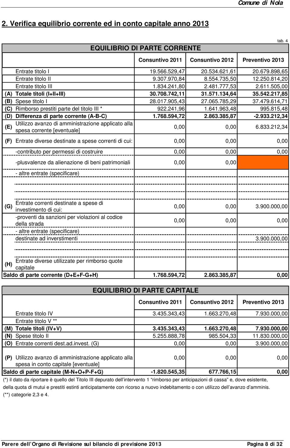 479.614,71 (C) Rimborso prestiti parte del titolo III * 922.241,96 1.641.963,48 995.815,48 (D) Differenza di parte corrente (A-B-C) 1.768.594,72 2.863.385,87-2.933.