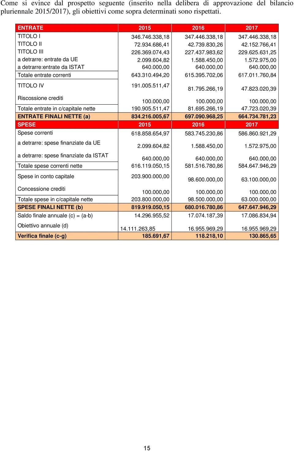 631,25 a detrarre: entrate da UE 2.099.604,82 1.588.45 1.572.975,00 a detrarre:entrate da ISTAT 640.00 640.00 640.00 Totale entrate correnti 643.310.494,20 615.395.702,06 617.011.760,84 TITOLO IV 191.