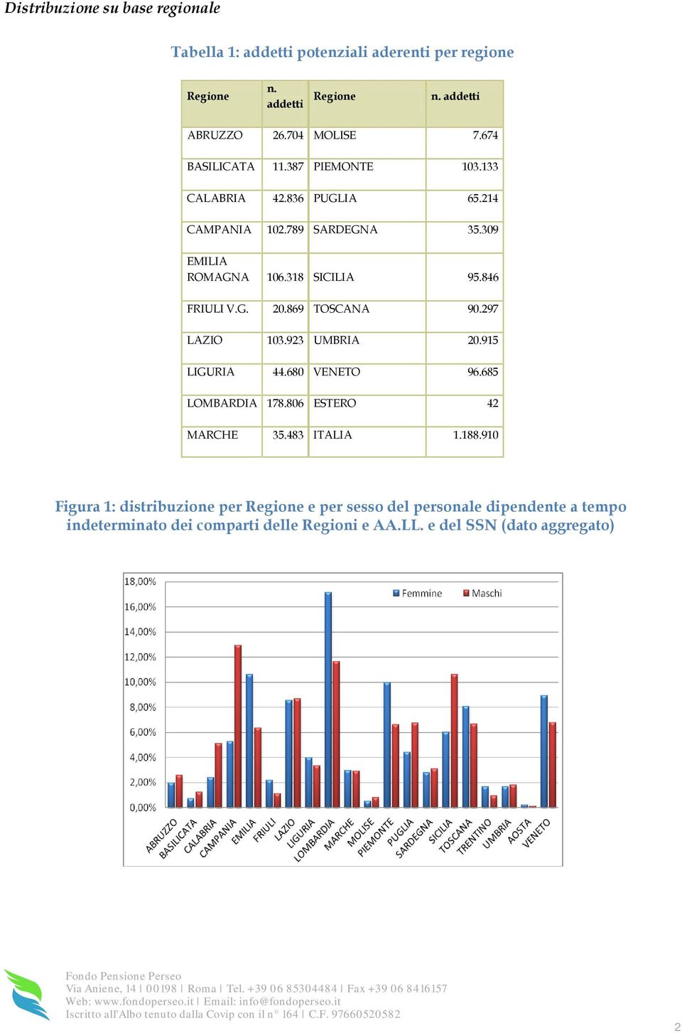 G. 20.869 TOSCANA 90.297 LAZIO 103.923 UMBRIA 20.915 LIGURIA 44.680 VENETO 96.685 LOMBARDIA 178.806 ESTERO 42 MARCHE 35.483 ITALIA 1.188.