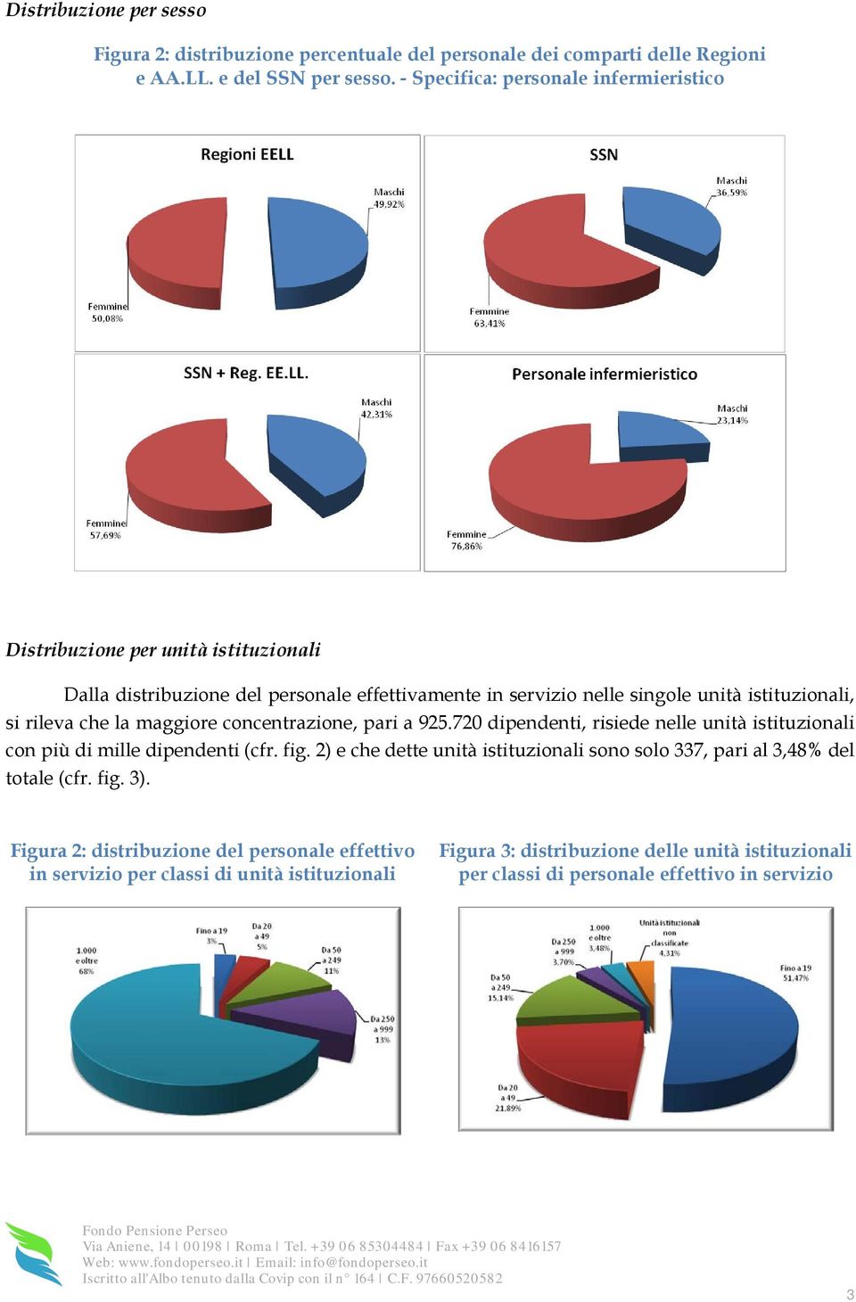 rileva che la maggiore concentrazione, pari a 925.720 dipendenti, risiede nelle unità istituzionali con più di mille dipendenti (cfr. fig.